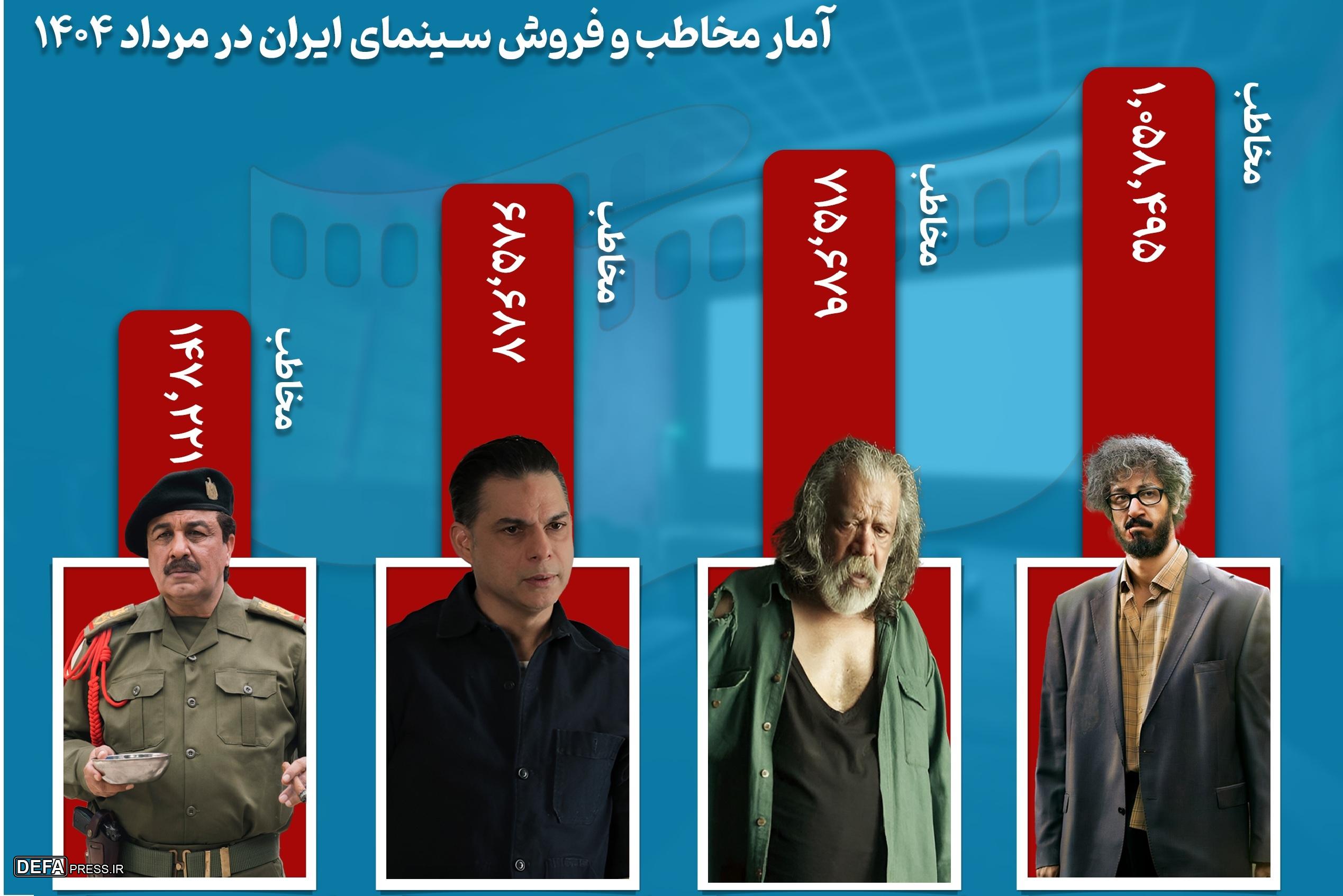 مرداد با ۳ میلیون مخاطب پررونق ماه سینمای ایران