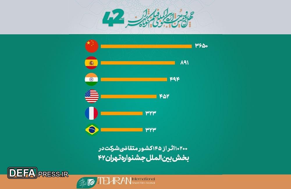 ثبت‌نام ۱۰۲۰۰ فیلم از ۱۴۵ کشور در جشنواره فیلم کوتاه تهران
