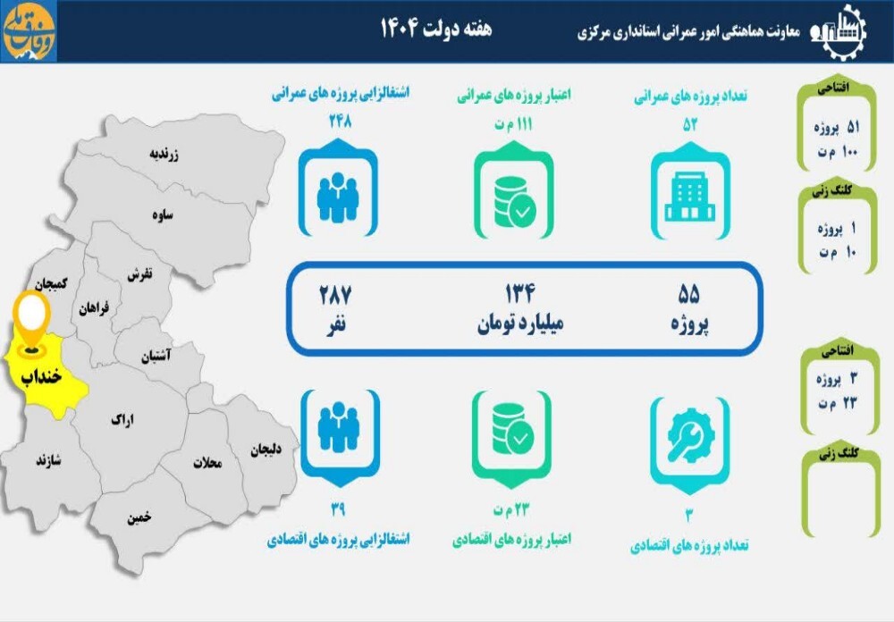 بهره‌برداری و کلنگ‌زنی ۵۵ طرح عمرانی و اقتصادی در شهرستان خنداب
