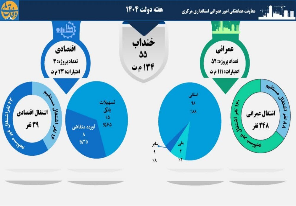 بهره‌برداری و کلنگ‌زنی ۵۵ طرح عمرانی و اقتصادی در شهرستان خنداب
