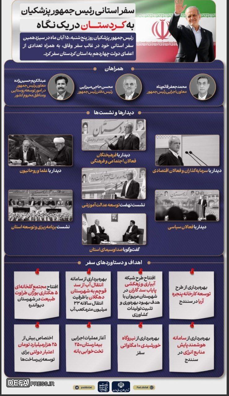 اینفوگرافی؛ سفر استانی رئیس جمهور به کردستان در یک نگاه