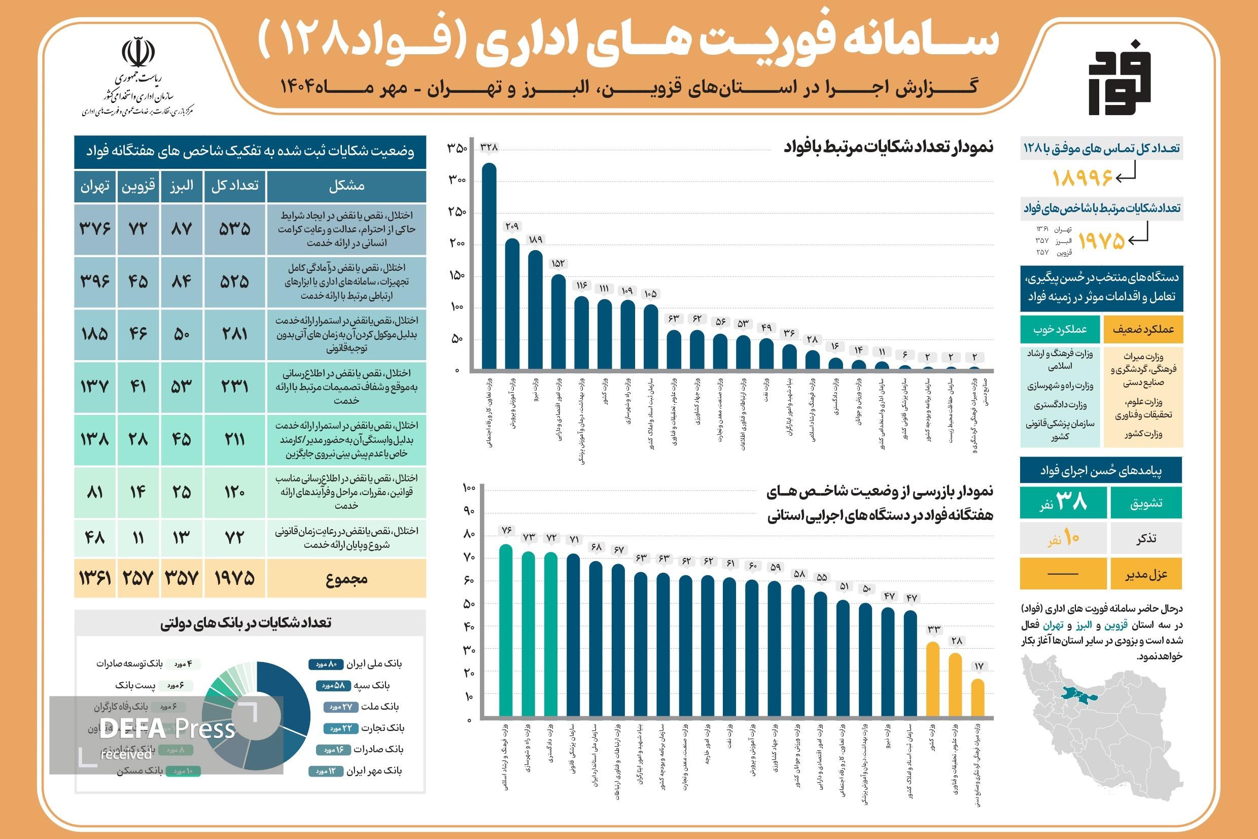 رفیعزاده: مدیران سه استان با تماس مردمی تذکر گرفتند رفیعزاده: مدیران سه استان با تماس مردمی تذکر گرفتند