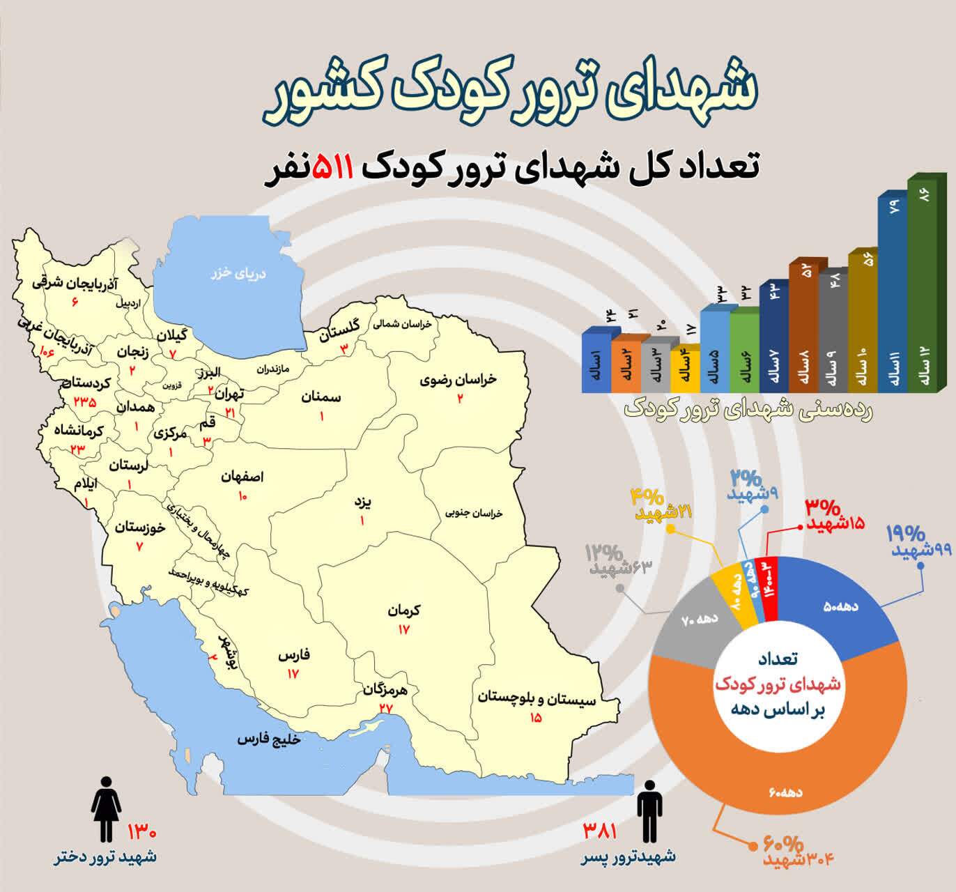 اینفوگرافیک/ ۵۱۱ شهید ترور کودک