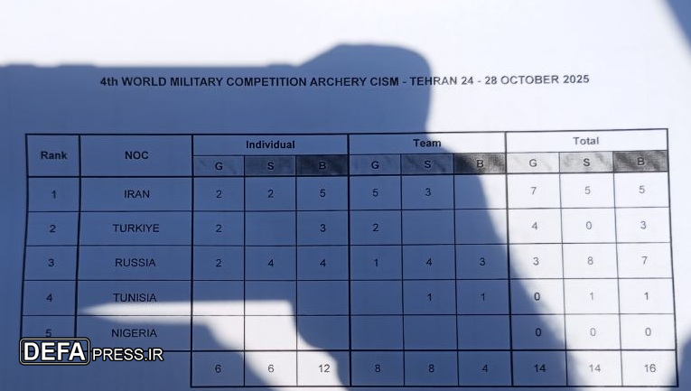 Иран стал чемпионом мировых соревнований по стрельбе из лука среди военнослужащих.