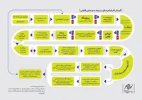 اعلام گردش کار بررسی طرح‌ها و فیلمنامه‌ها در بنیاد سینمایی فارابی برای نخستین‌بار