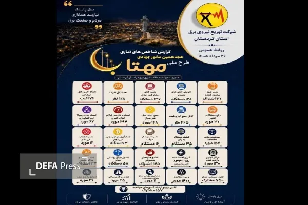 ۳۰۴ هزار کیلووات‌ساعت انرژی در مانور مهتاب کردستان شناسایی شد