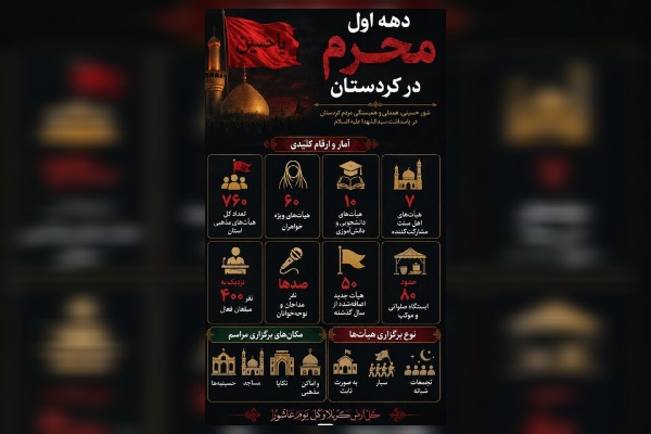 اینفوگرافی/ شور حسینی و همبستگی مردم کردستان در پاسداشت سیدالشهدا (ع)