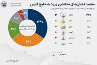۳۰۰ کشتی غیر ایرانی درخواست مجوز کردند