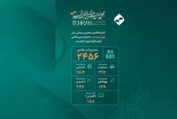 اعلام آمار متقاضیان بخش ملی جشنواره بین‌المللی فیلم کوتاه تهران